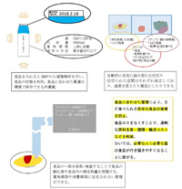 Smart fridge(熊本県立宇土高等学校 2年　尾﨑 ひのかさん)